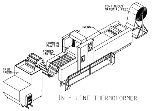 In-Line or Roll-Fed Thermoforming