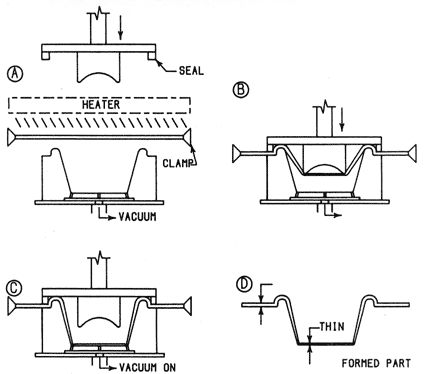 Plug Assist Vacuumforming - Female