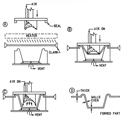 Plug Assist Pressure Forming - Female