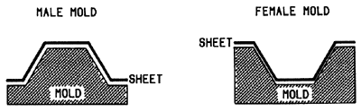 Male Mold vs. Female Mold