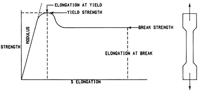 Tensile Properties