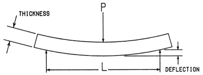 Flexural Properties