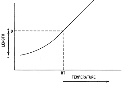 Coefficient of Linear Thermal Expansion